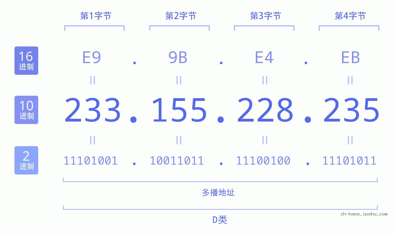 IP地址:233.155.228.235 数据结构图 二进制 十进制 十六进制 IPv4: 233.155.228.235 网络类型 网络号 主机号