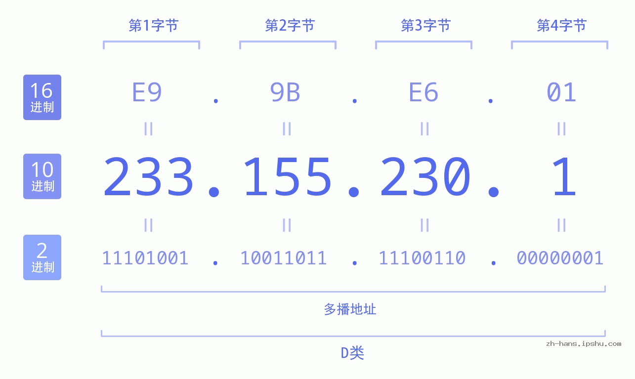 IP地址:233.155.230.1 数据结构图 二进制 十进制 十六进制 IPv4: 233.155.230.1 网络类型 网络号 主机号
