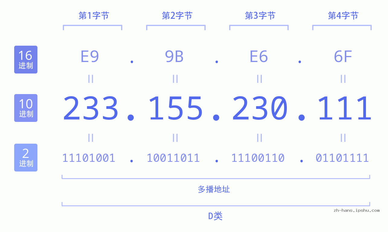 IP地址:233.155.230.111 数据结构图 二进制 十进制 十六进制 IPv4: 233.155.230.111 网络类型 网络号 主机号