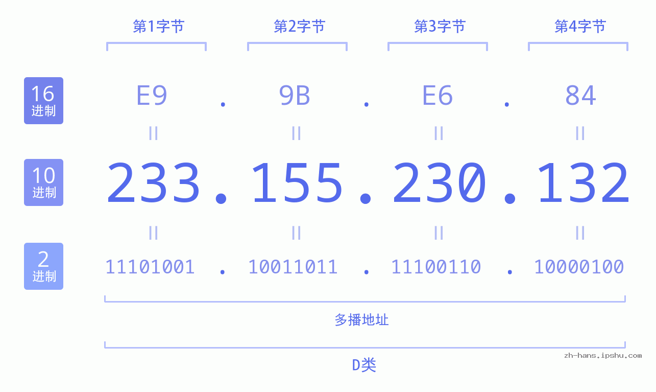 IP地址:233.155.230.132 数据结构图 二进制 十进制 十六进制 IPv4: 233.155.230.132 网络类型 网络号 主机号