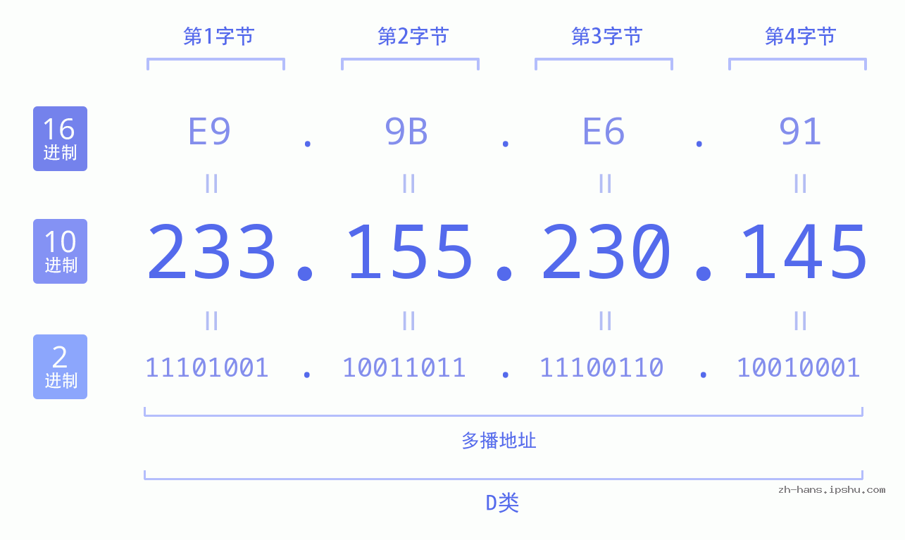 IP地址:233.155.230.145 数据结构图 二进制 十进制 十六进制 IPv4: 233.155.230.145 网络类型 网络号 主机号