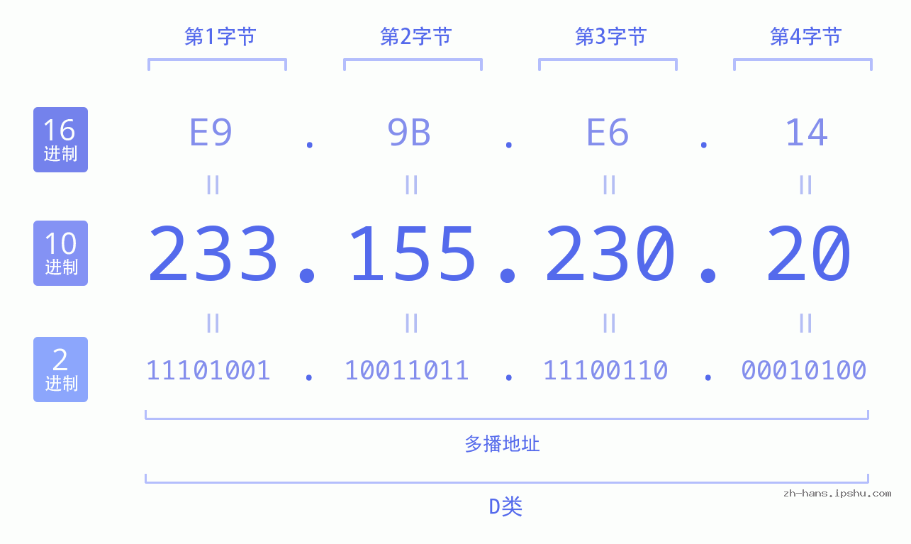 IP地址:233.155.230.20 数据结构图 二进制 十进制 十六进制 IPv4: 233.155.230.20 网络类型 网络号 主机号
