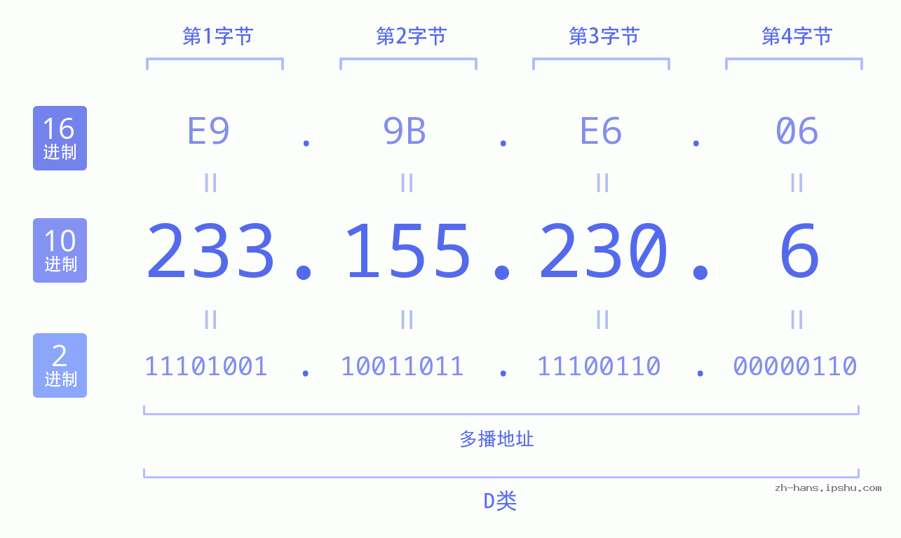 IP地址:233.155.230.6 数据结构图 二进制 十进制 十六进制 IPv4: 233.155.230.6 网络类型 网络号 主机号