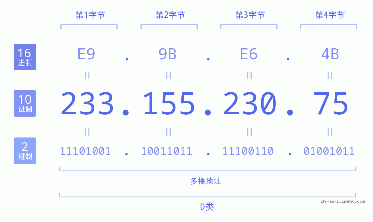 IP地址:233.155.230.75 数据结构图 二进制 十进制 十六进制 IPv4: 233.155.230.75 网络类型 网络号 主机号