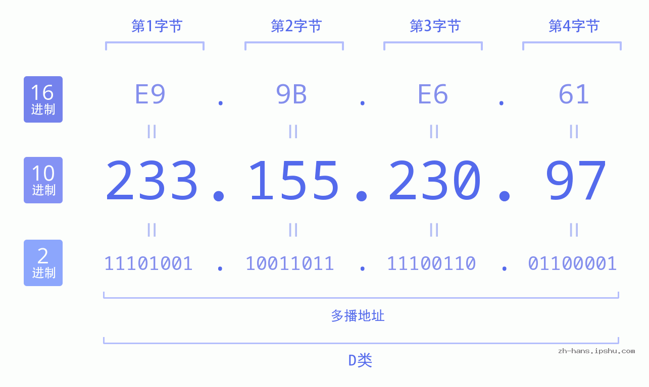 IP地址:233.155.230.97 数据结构图 二进制 十进制 十六进制 IPv4: 233.155.230.97 网络类型 网络号 主机号