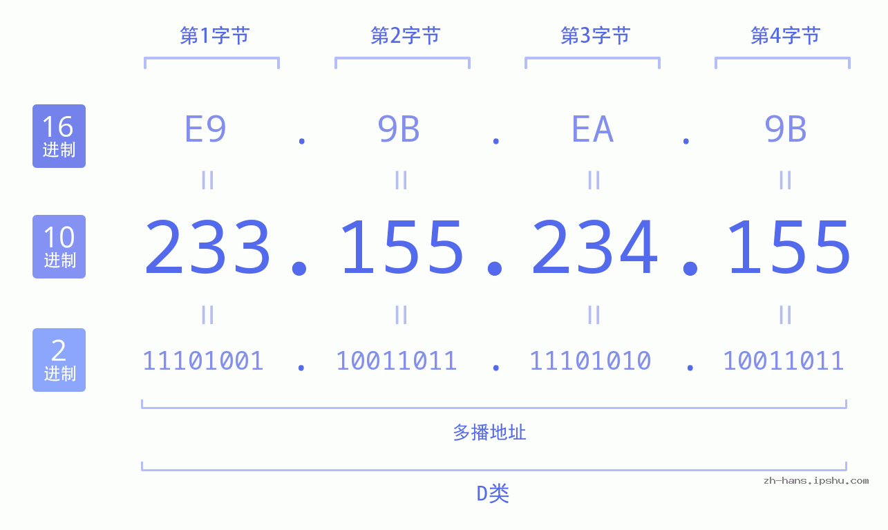 IP地址:233.155.234.155 数据结构图 二进制 十进制 十六进制 IPv4: 233.155.234.155 网络类型 网络号 主机号