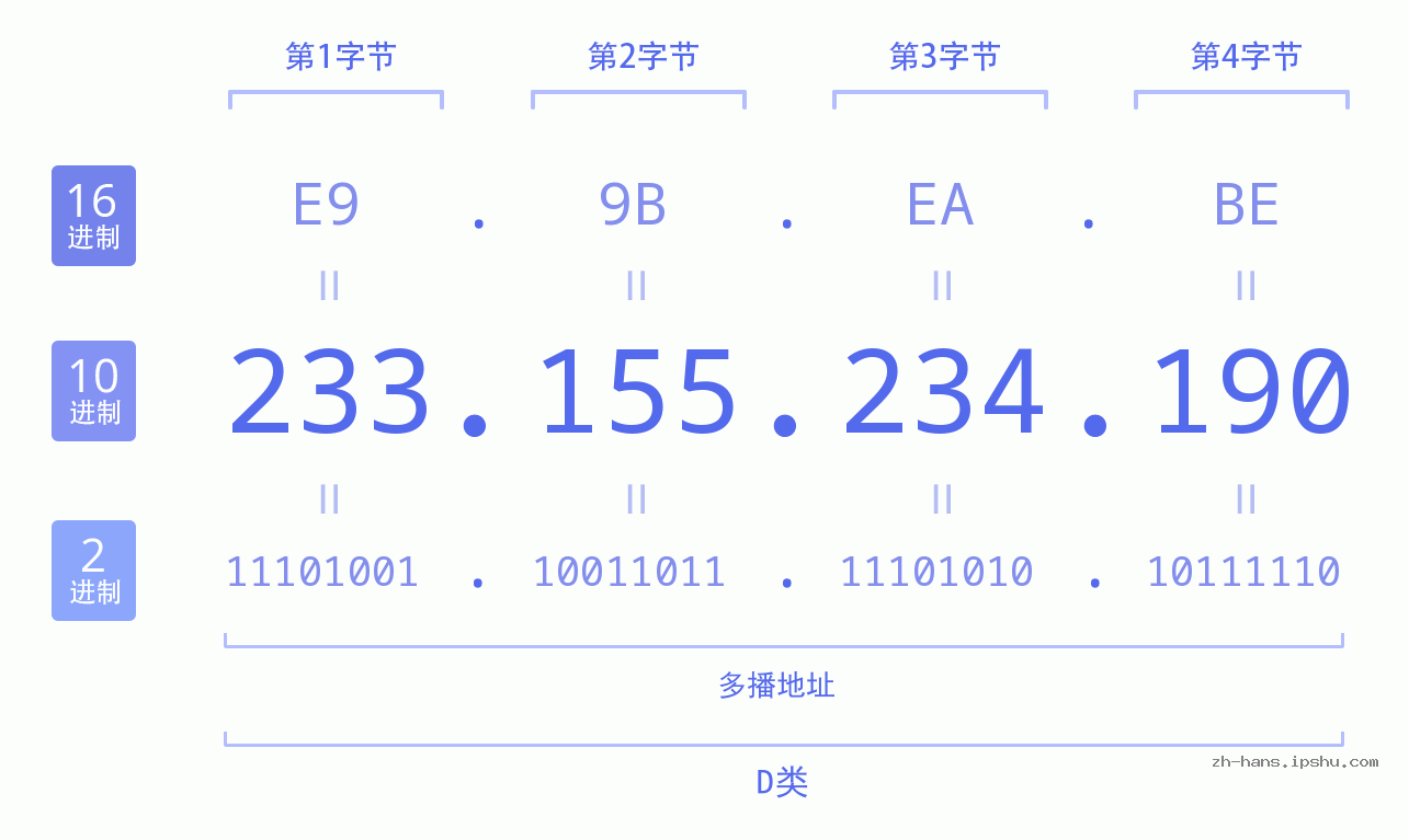 IP地址:233.155.234.190 数据结构图 二进制 十进制 十六进制 IPv4: 233.155.234.190 网络类型 网络号 主机号
