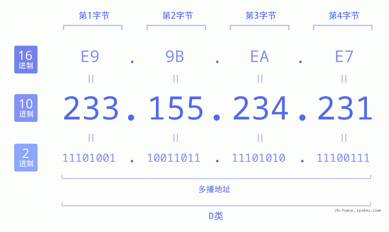 IP地址:233.155.234.231 数据结构图 二进制 十进制 十六进制 IPv4: 233.155.234.231 网络类型 网络号 主机号