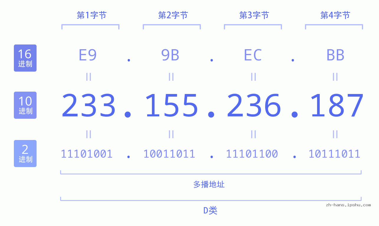 IP地址:233.155.236.187 数据结构图 二进制 十进制 十六进制 IPv4: 233.155.236.187 网络类型 网络号 主机号