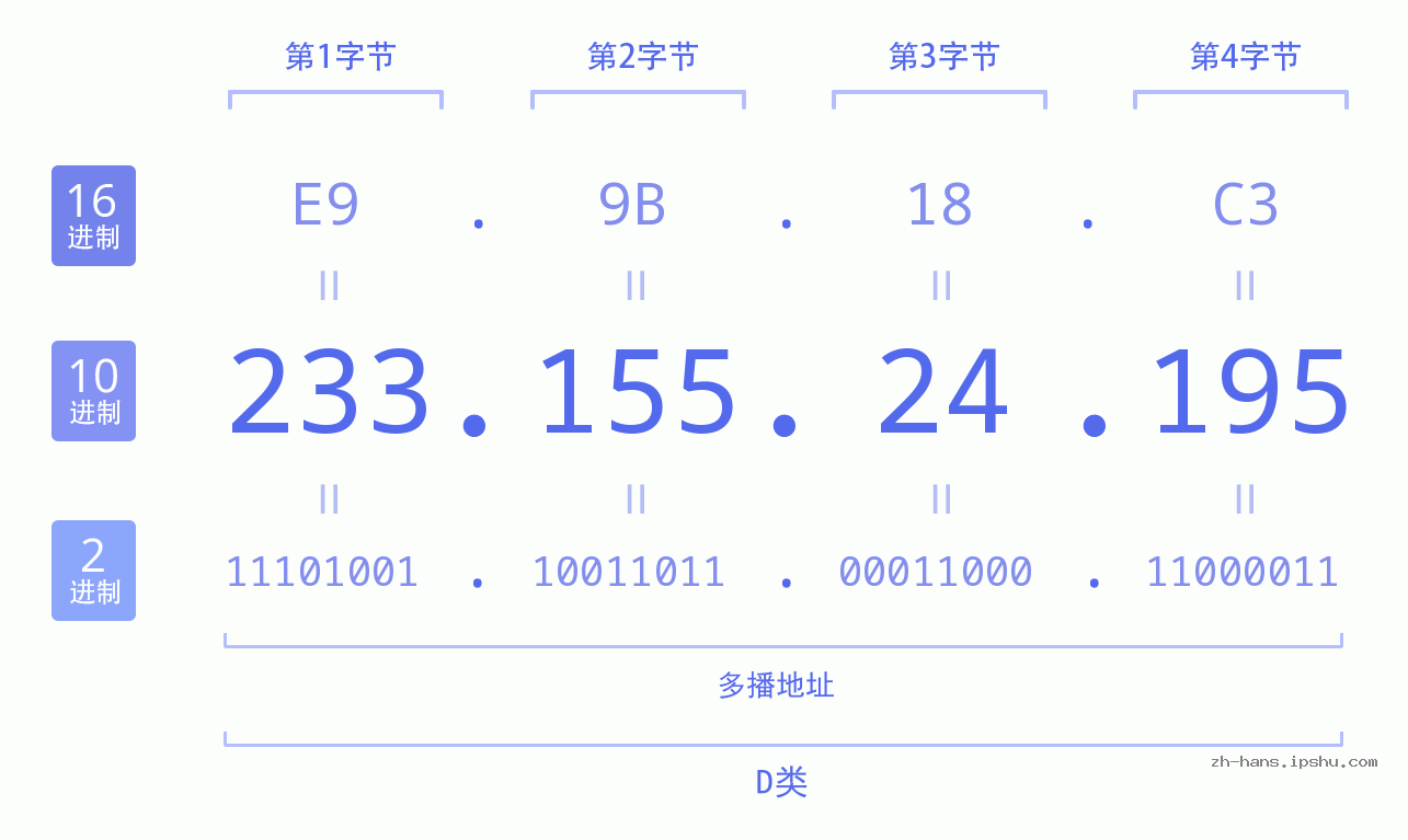 IP地址:233.155.24.195 数据结构图 二进制 十进制 十六进制 IPv4: 233.155.24.195 网络类型 网络号 主机号