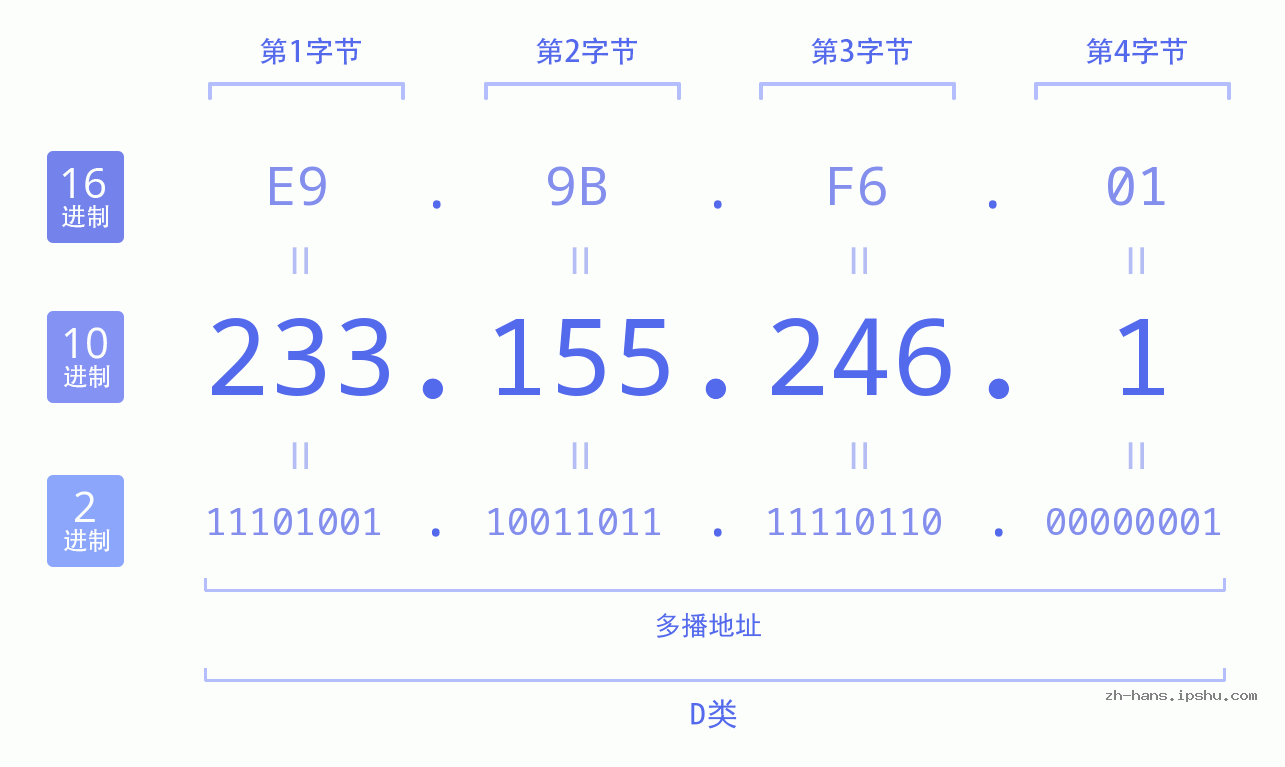 IP地址:233.155.246.1 数据结构图 二进制 十进制 十六进制 IPv4: 233.155.246.1 网络类型 网络号 主机号