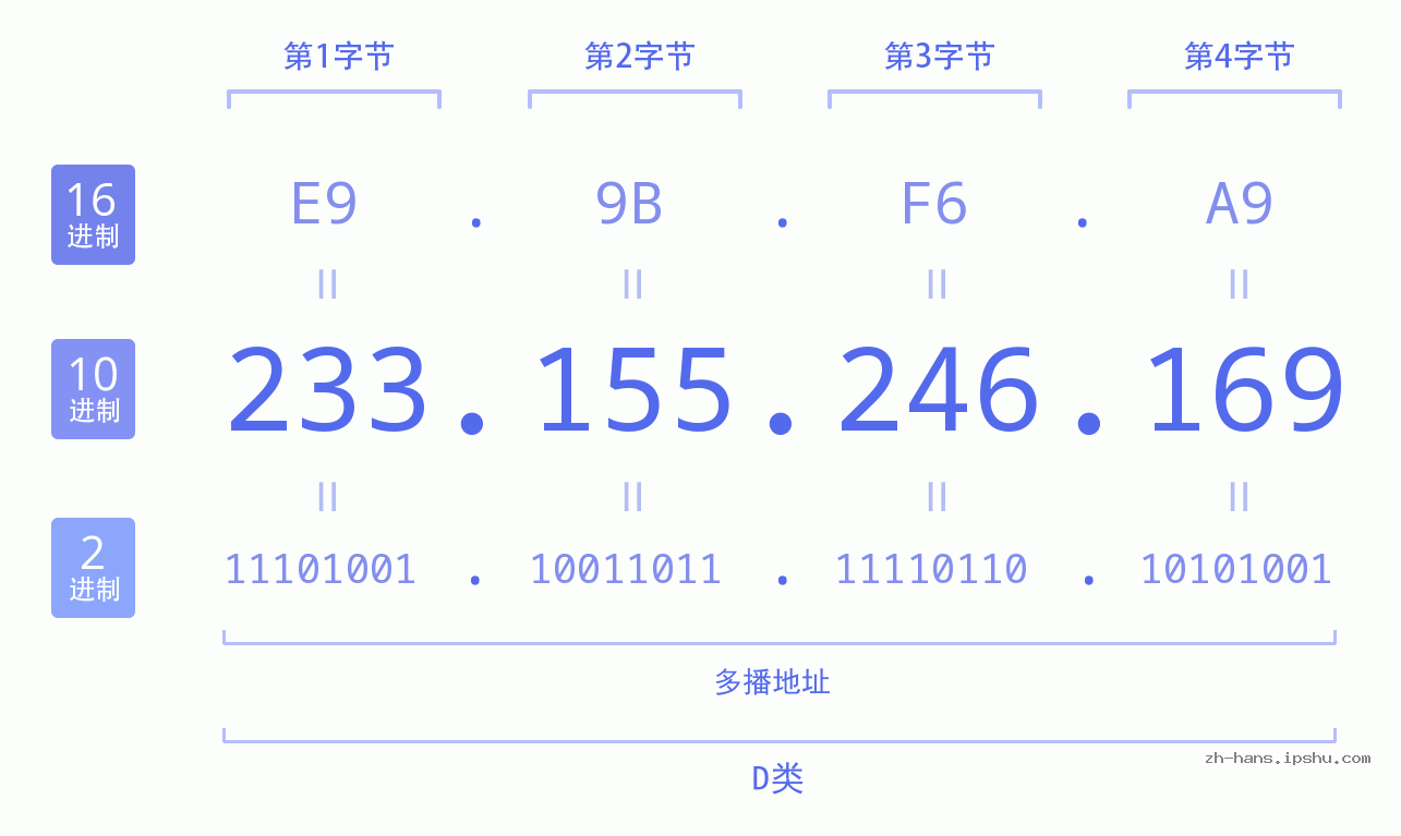 IP地址:233.155.246.169 数据结构图 二进制 十进制 十六进制 IPv4: 233.155.246.169 网络类型 网络号 主机号