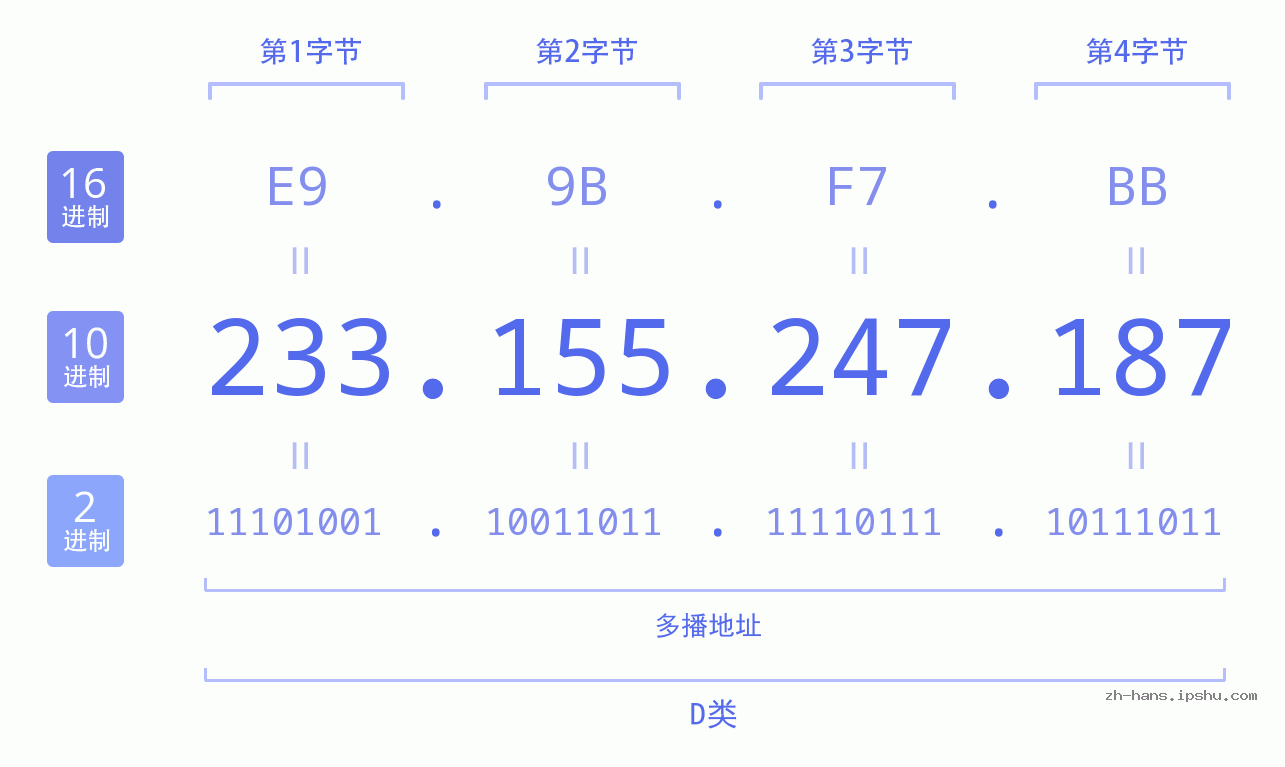 IP地址:233.155.247.187 数据结构图 二进制 十进制 十六进制 IPv4: 233.155.247.187 网络类型 网络号 主机号