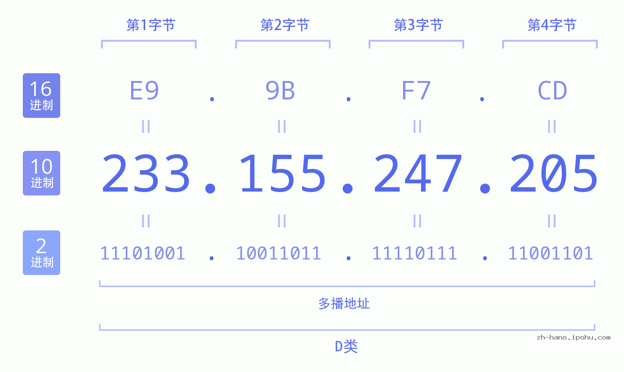 IP地址:233.155.247.205 数据结构图 二进制 十进制 十六进制 IPv4: 233.155.247.205 网络类型 网络号 主机号