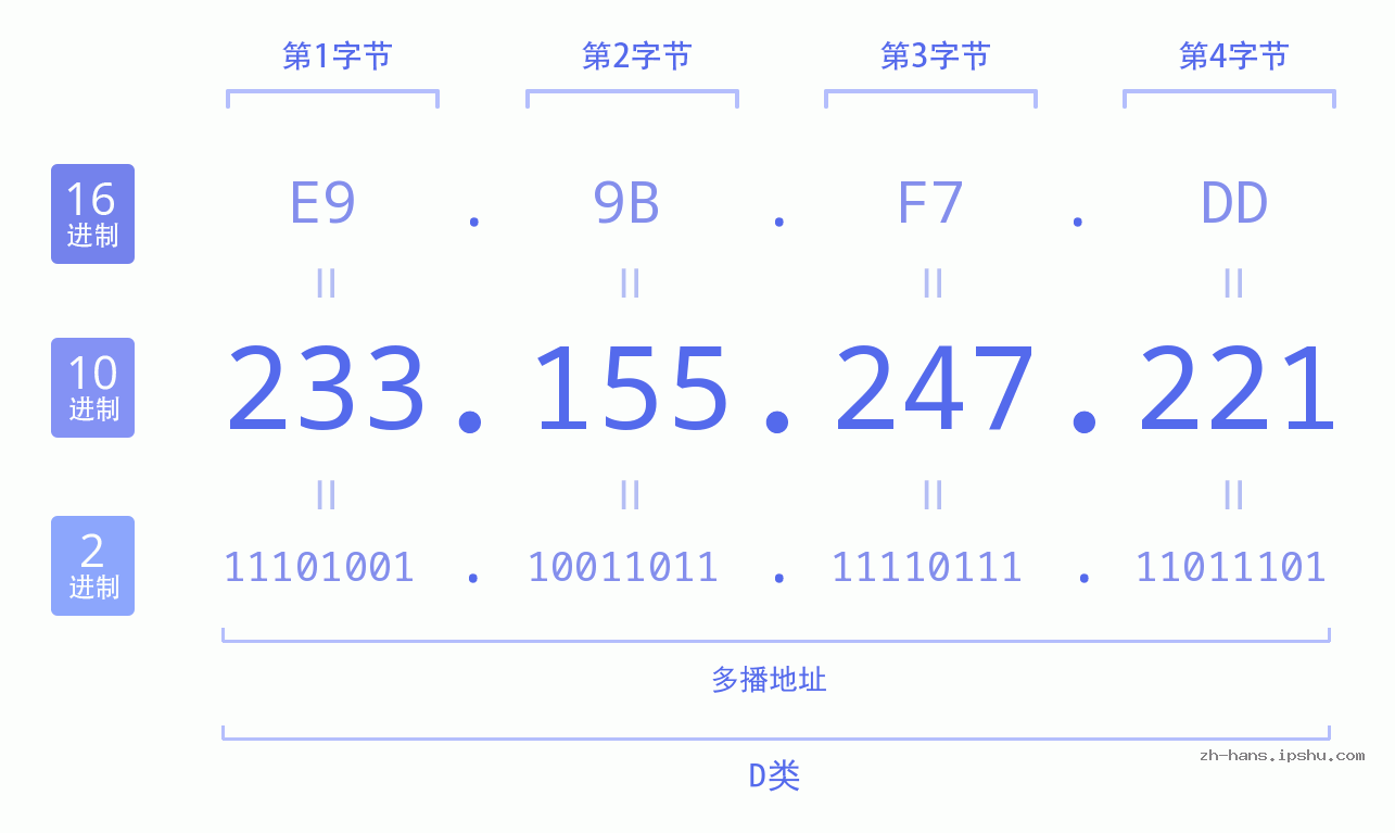 IP地址:233.155.247.221 数据结构图 二进制 十进制 十六进制 IPv4: 233.155.247.221 网络类型 网络号 主机号