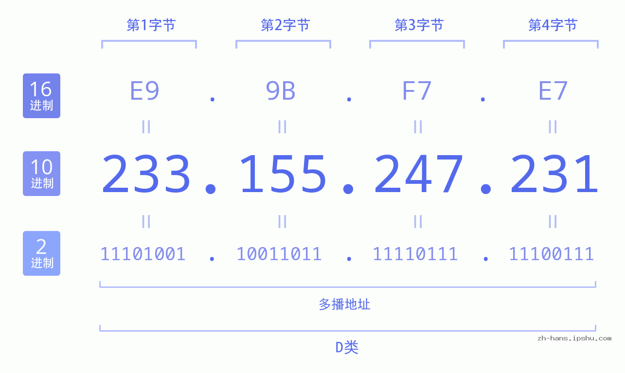 IP地址:233.155.247.231 数据结构图 二进制 十进制 十六进制 IPv4: 233.155.247.231 网络类型 网络号 主机号
