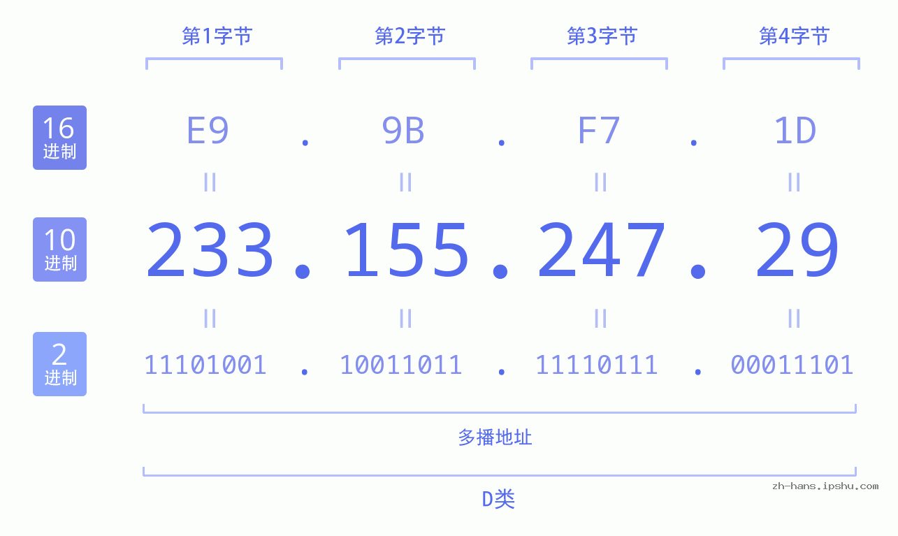 IP地址:233.155.247.29 数据结构图 二进制 十进制 十六进制 IPv4: 233.155.247.29 网络类型 网络号 主机号