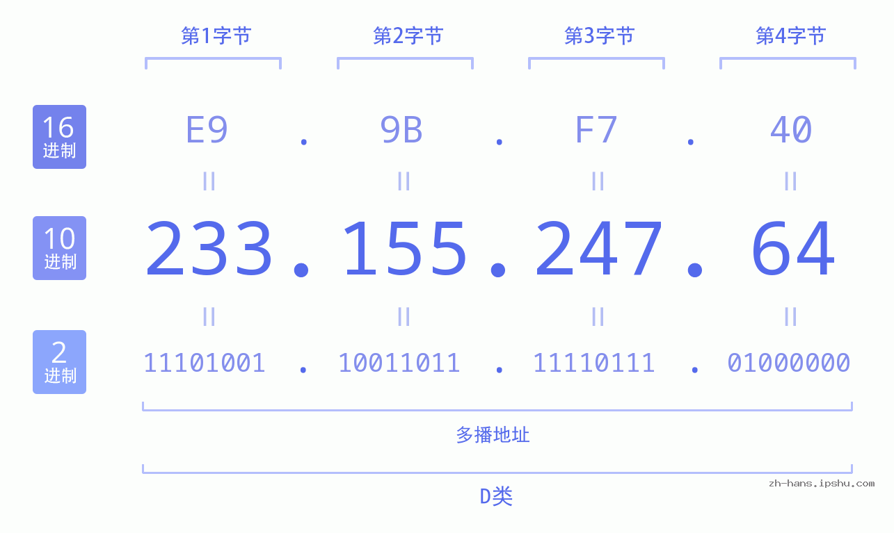 IP地址:233.155.247.64 数据结构图 二进制 十进制 十六进制 IPv4: 233.155.247.64 网络类型 网络号 主机号