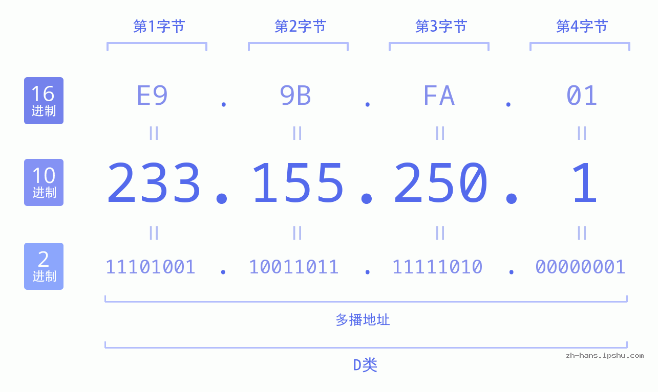 IP地址:233.155.250.1 数据结构图 二进制 十进制 十六进制 IPv4: 233.155.250.1 网络类型 网络号 主机号