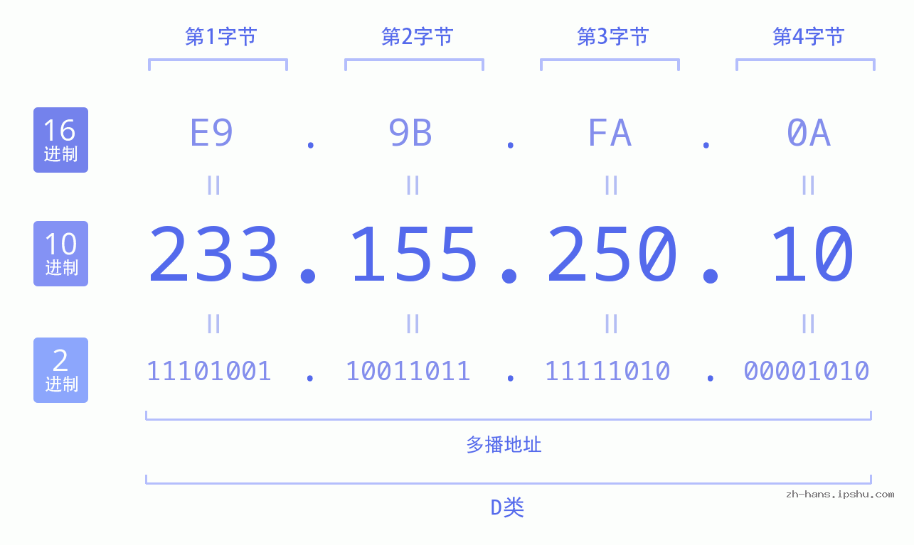 IP地址:233.155.250.10 数据结构图 二进制 十进制 十六进制 IPv4: 233.155.250.10 网络类型 网络号 主机号