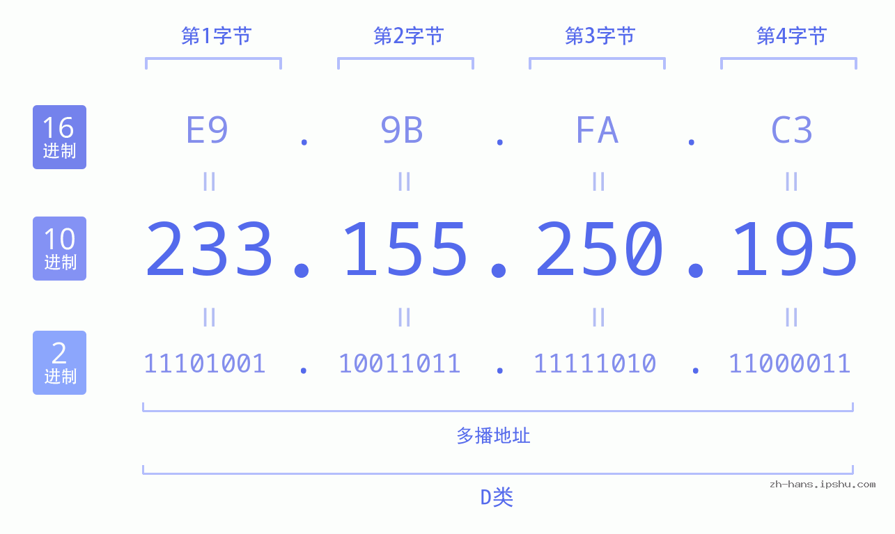 IP地址:233.155.250.195 数据结构图 二进制 十进制 十六进制 IPv4: 233.155.250.195 网络类型 网络号 主机号