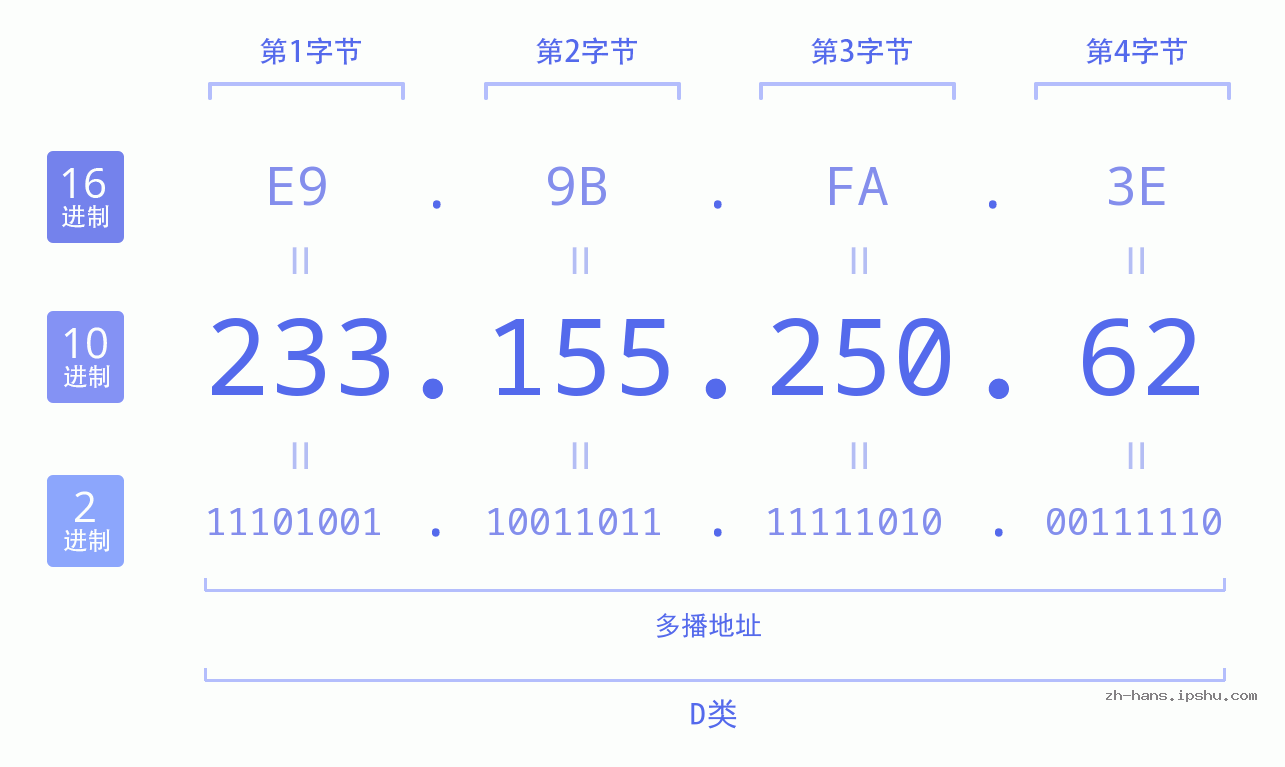 IP地址:233.155.250.62 数据结构图 二进制 十进制 十六进制 IPv4: 233.155.250.62 网络类型 网络号 主机号