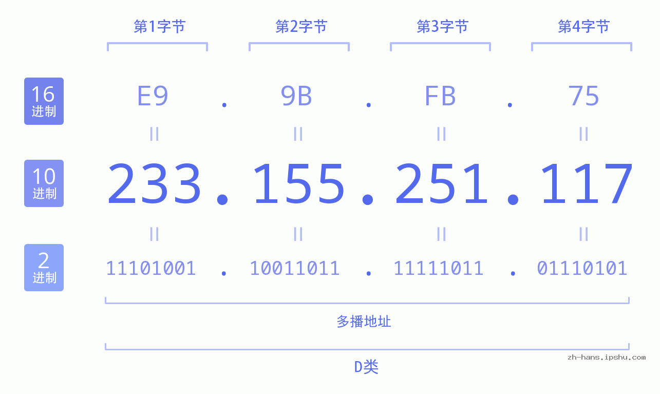 IP地址:233.155.251.117 数据结构图 二进制 十进制 十六进制 IPv4: 233.155.251.117 网络类型 网络号 主机号