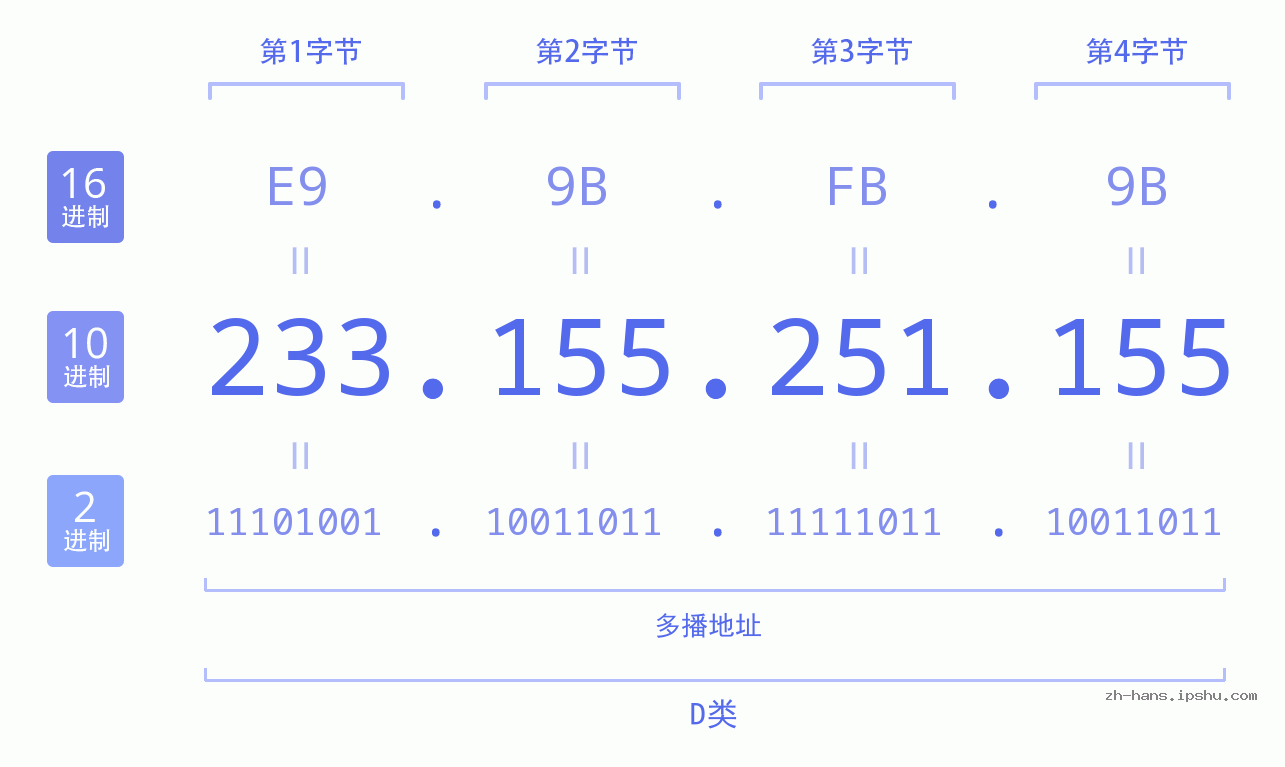 IP地址:233.155.251.155 数据结构图 二进制 十进制 十六进制 IPv4: 233.155.251.155 网络类型 网络号 主机号
