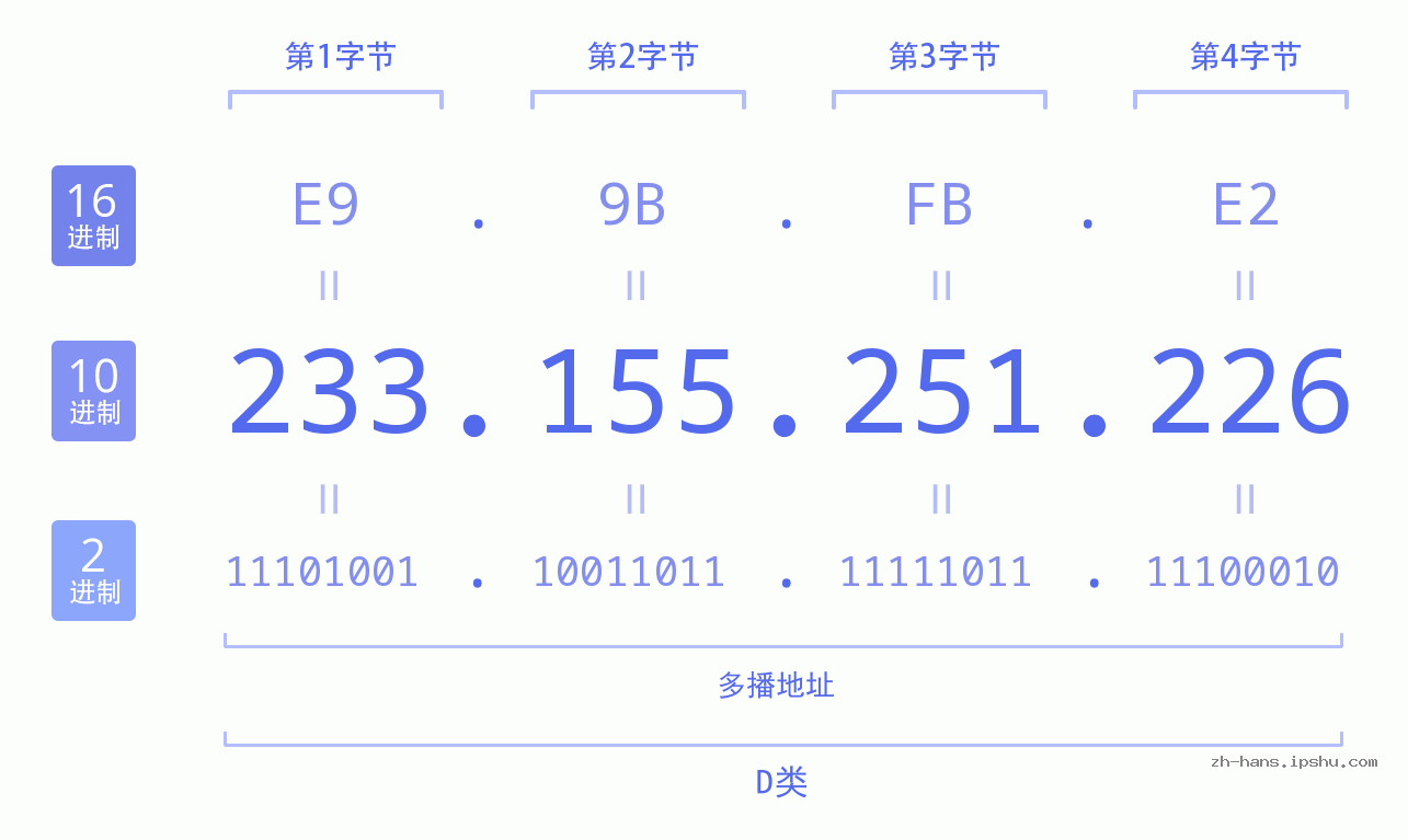 IPv4: 233.155.251.226 网络类型 网络号 主机号