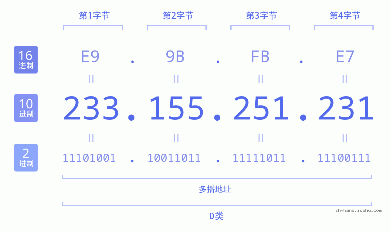 IP地址:233.155.251.231 数据结构图 二进制 十进制 十六进制 IPv4: 233.155.251.231 网络类型 网络号 主机号