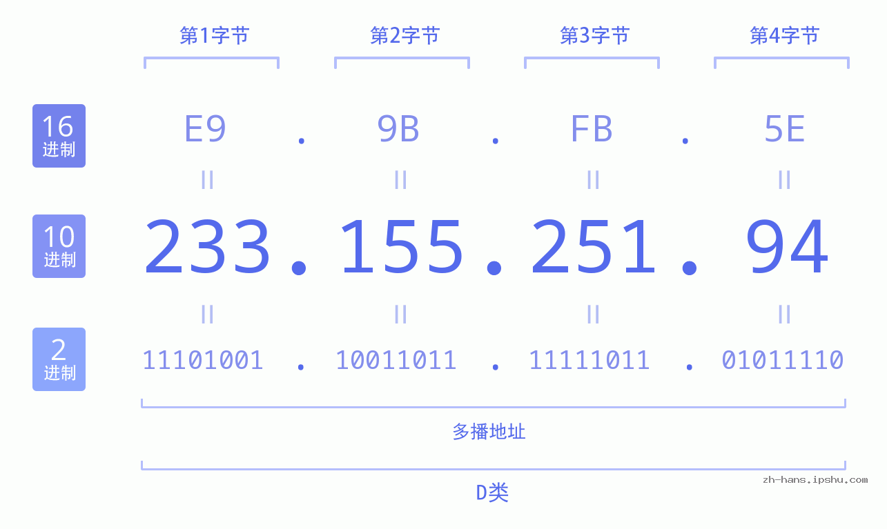 IP地址:233.155.251.94 数据结构图 二进制 十进制 十六进制 IPv4: 233.155.251.94 网络类型 网络号 主机号