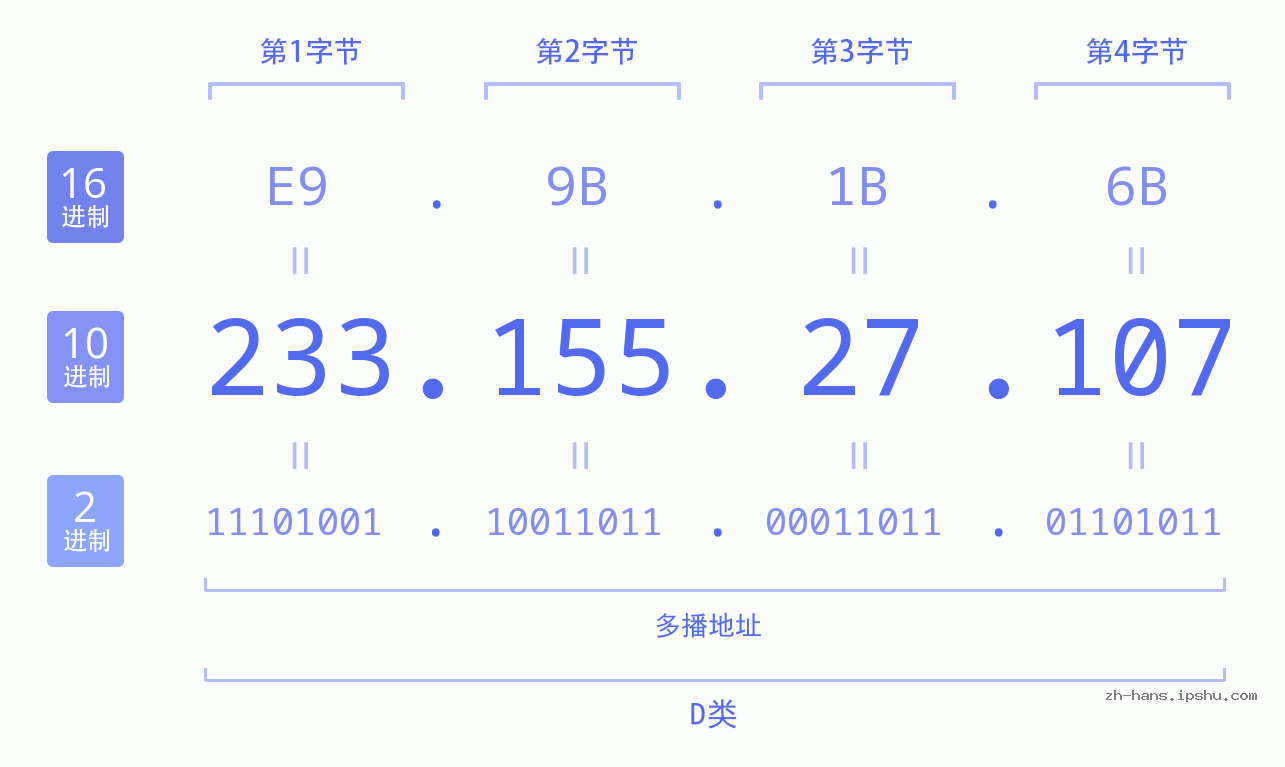 IP地址:233.155.27.107 数据结构图 二进制 十进制 十六进制 IPv4: 233.155.27.107 网络类型 网络号 主机号
