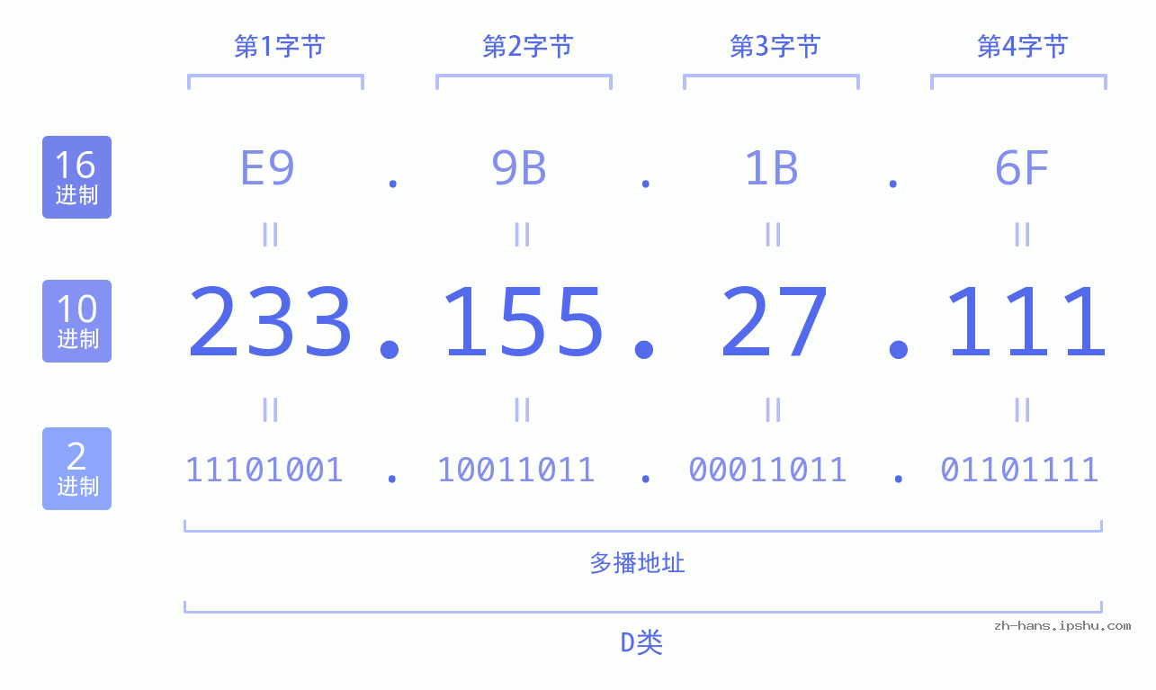 IP地址:233.155.27.111 数据结构图 二进制 十进制 十六进制 IPv4: 233.155.27.111 网络类型 网络号 主机号