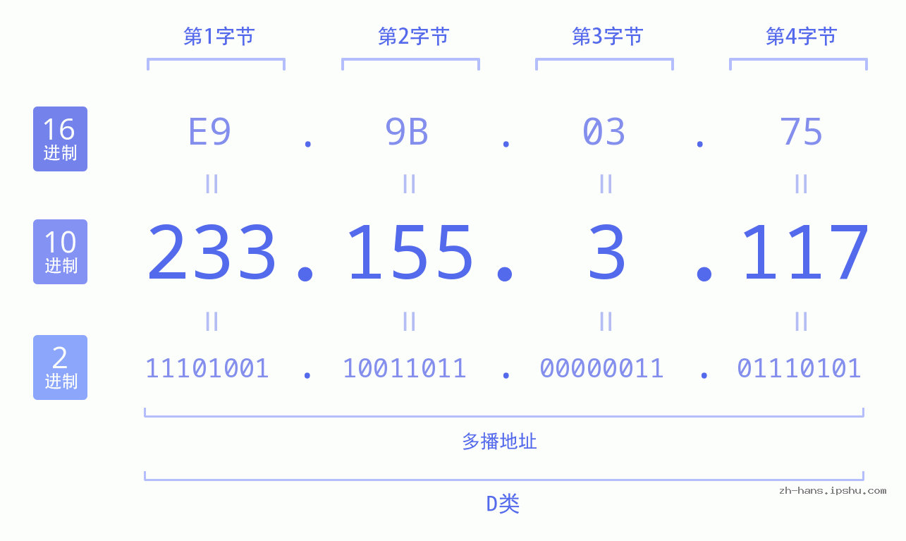 IP地址:233.155.3.117 数据结构图 二进制 十进制 十六进制 IPv4: 233.155.3.117 网络类型 网络号 主机号