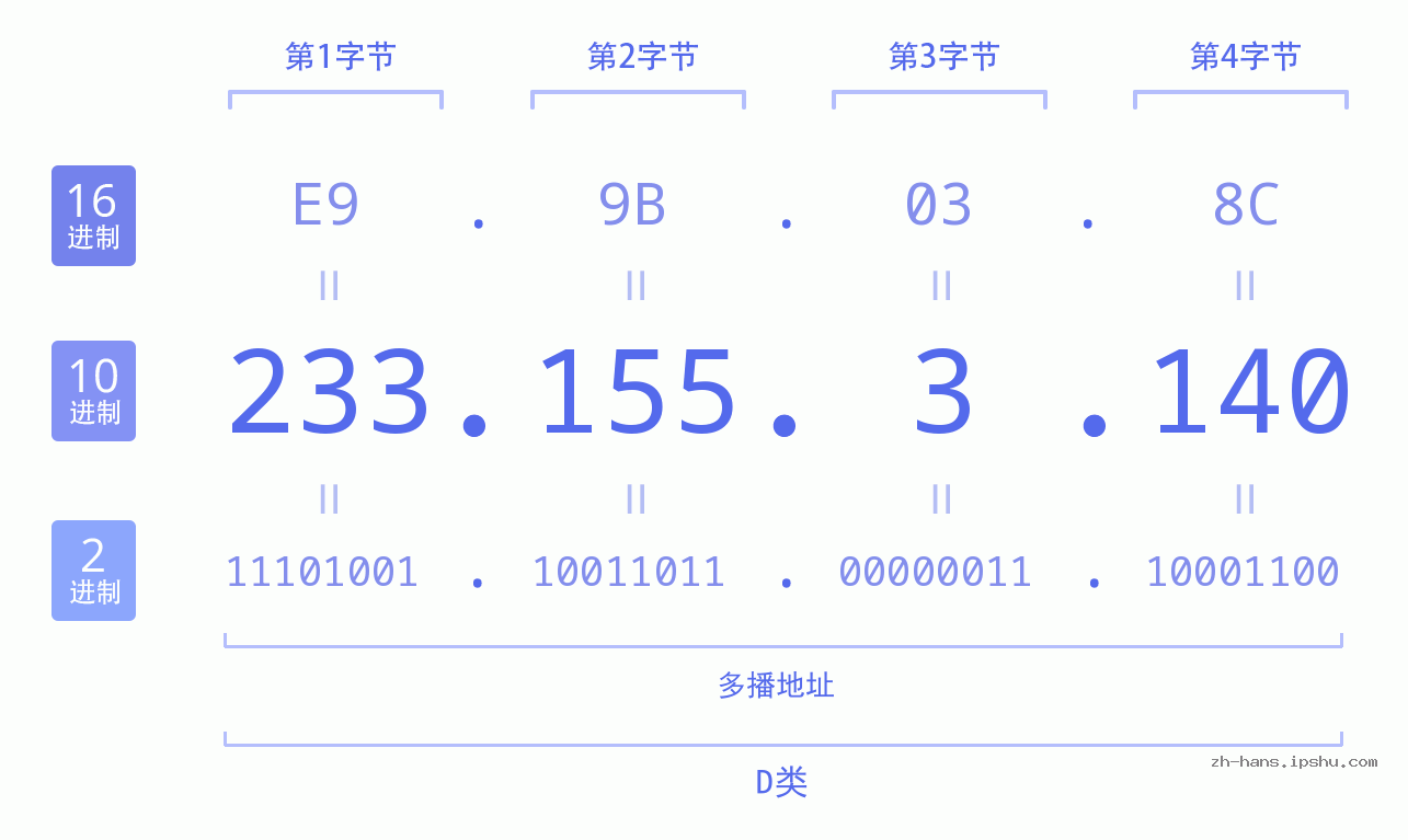 IP地址:233.155.3.140 数据结构图 二进制 十进制 十六进制 IPv4: 233.155.3.140 网络类型 网络号 主机号