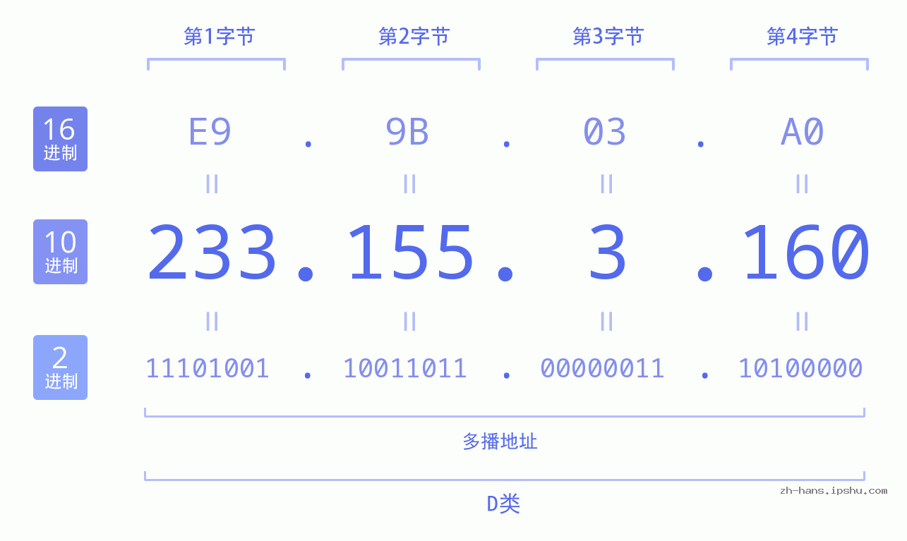 IP地址:233.155.3.160 数据结构图 二进制 十进制 十六进制 IPv4: 233.155.3.160 网络类型 网络号 主机号