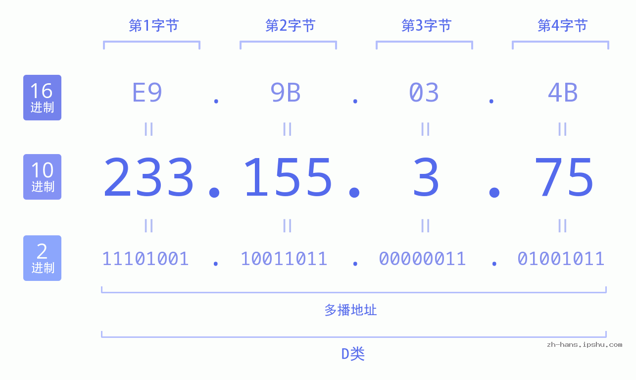 IP地址:233.155.3.75 数据结构图 二进制 十进制 十六进制 IPv4: 233.155.3.75 网络类型 网络号 主机号