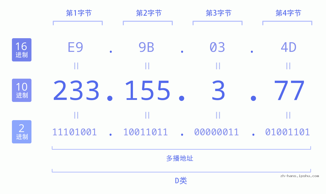 IP地址:233.155.3.77 数据结构图 二进制 十进制 十六进制 IPv4: 233.155.3.77 网络类型 网络号 主机号