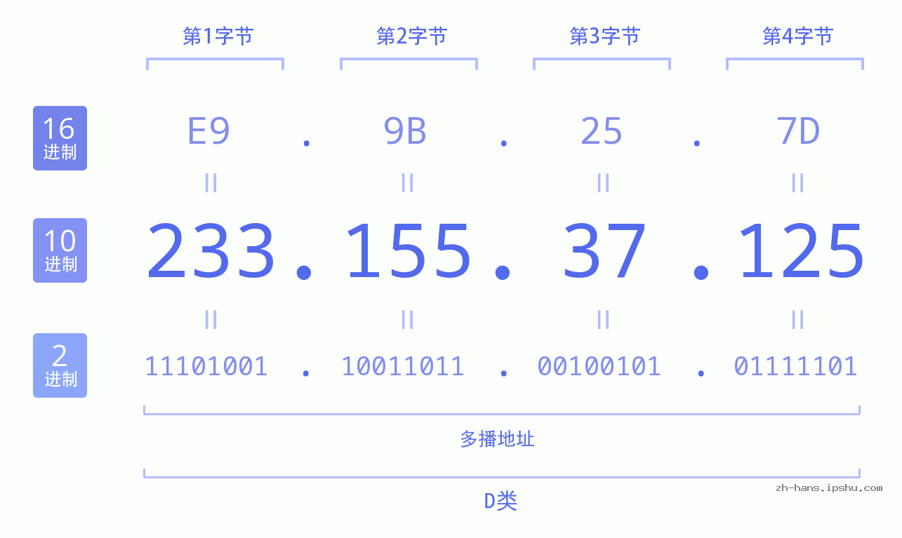 IP地址:233.155.37.125 数据结构图 二进制 十进制 十六进制 IPv4: 233.155.37.125 网络类型 网络号 主机号