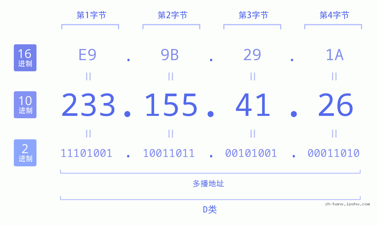 IP地址:233.155.41.26 数据结构图 二进制 十进制 十六进制 IPv4: 233.155.41.26 网络类型 网络号 主机号