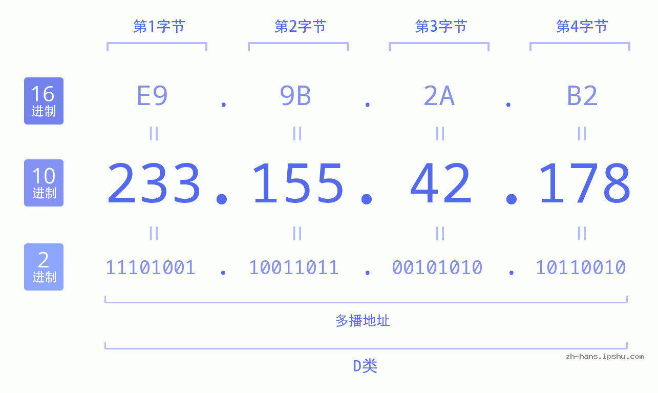IP地址:233.155.42.178 数据结构图 二进制 十进制 十六进制 IPv4: 233.155.42.178 网络类型 网络号 主机号