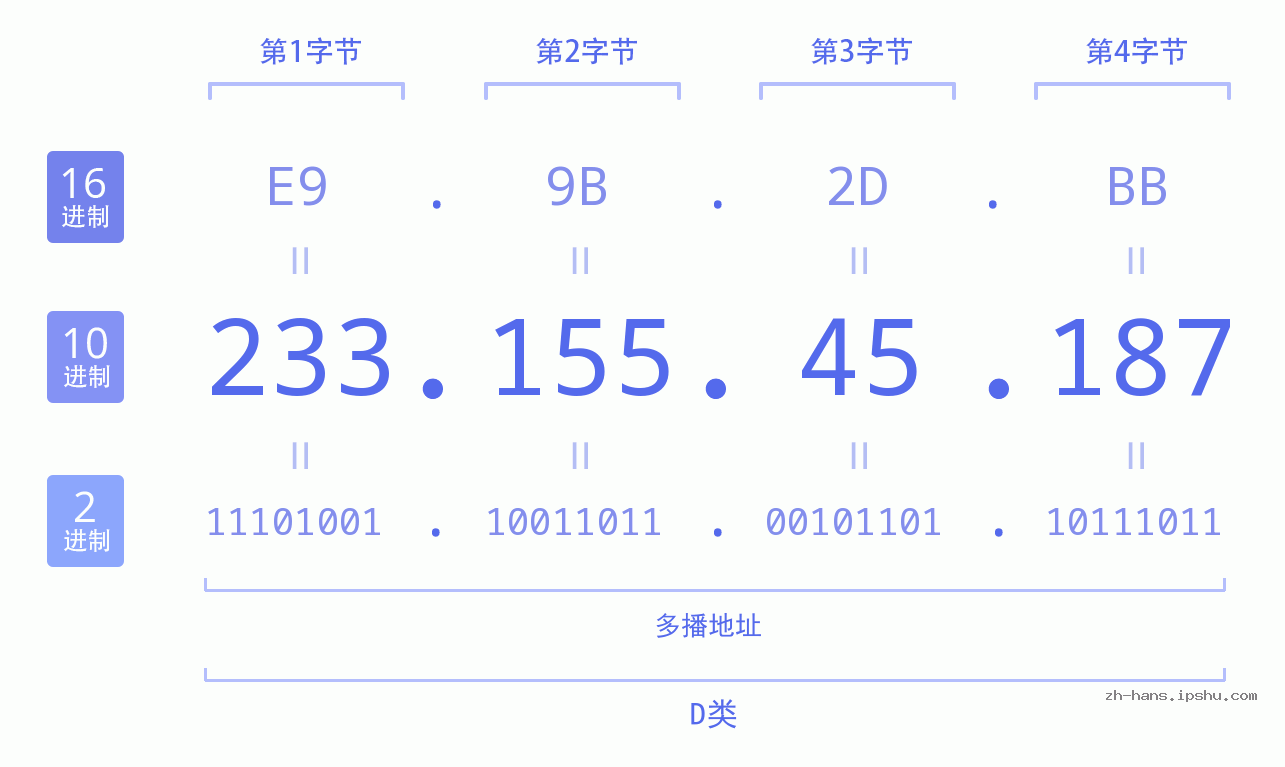 IP地址:233.155.45.187 数据结构图 二进制 十进制 十六进制 IPv4: 233.155.45.187 网络类型 网络号 主机号