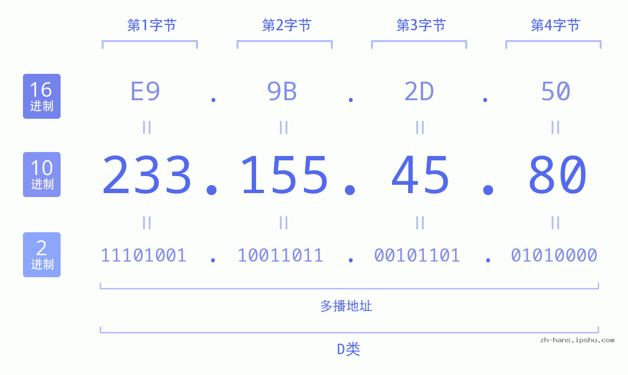 IP地址:233.155.45.80 数据结构图 二进制 十进制 十六进制 IPv4: 233.155.45.80 网络类型 网络号 主机号