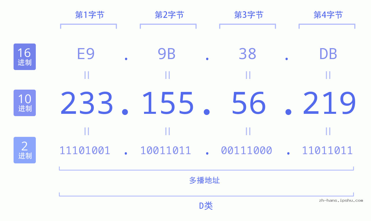 IP地址:233.155.56.219 数据结构图 二进制 十进制 十六进制 IPv4: 233.155.56.219 网络类型 网络号 主机号