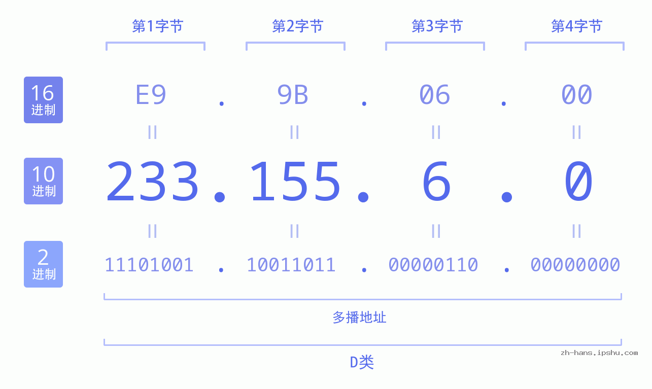 IP地址:233.155.6.0 数据结构图 二进制 十进制 十六进制 IPv4: 233.155.6.0 网络类型 网络号 主机号