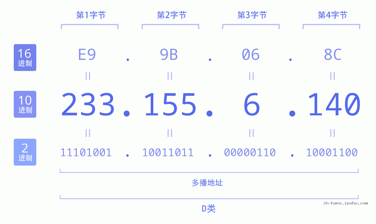 IP地址:233.155.6.140 数据结构图 二进制 十进制 十六进制 IPv4: 233.155.6.140 网络类型 网络号 主机号