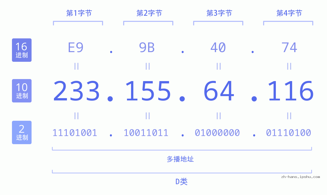IP地址:233.155.64.116 数据结构图 二进制 十进制 十六进制 IPv4: 233.155.64.116 网络类型 网络号 主机号