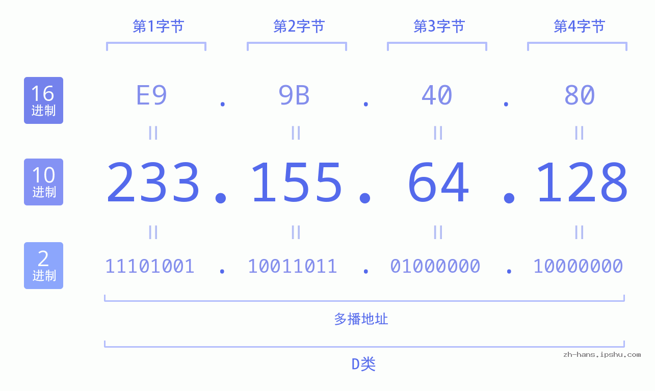 IP地址:233.155.64.128 数据结构图 二进制 十进制 十六进制 IPv4: 233.155.64.128 网络类型 网络号 主机号