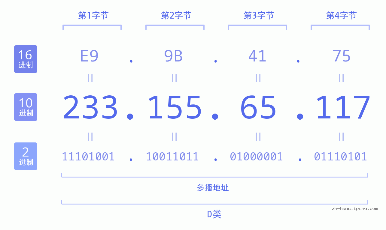 IP地址:233.155.65.117 数据结构图 二进制 十进制 十六进制 IPv4: 233.155.65.117 网络类型 网络号 主机号