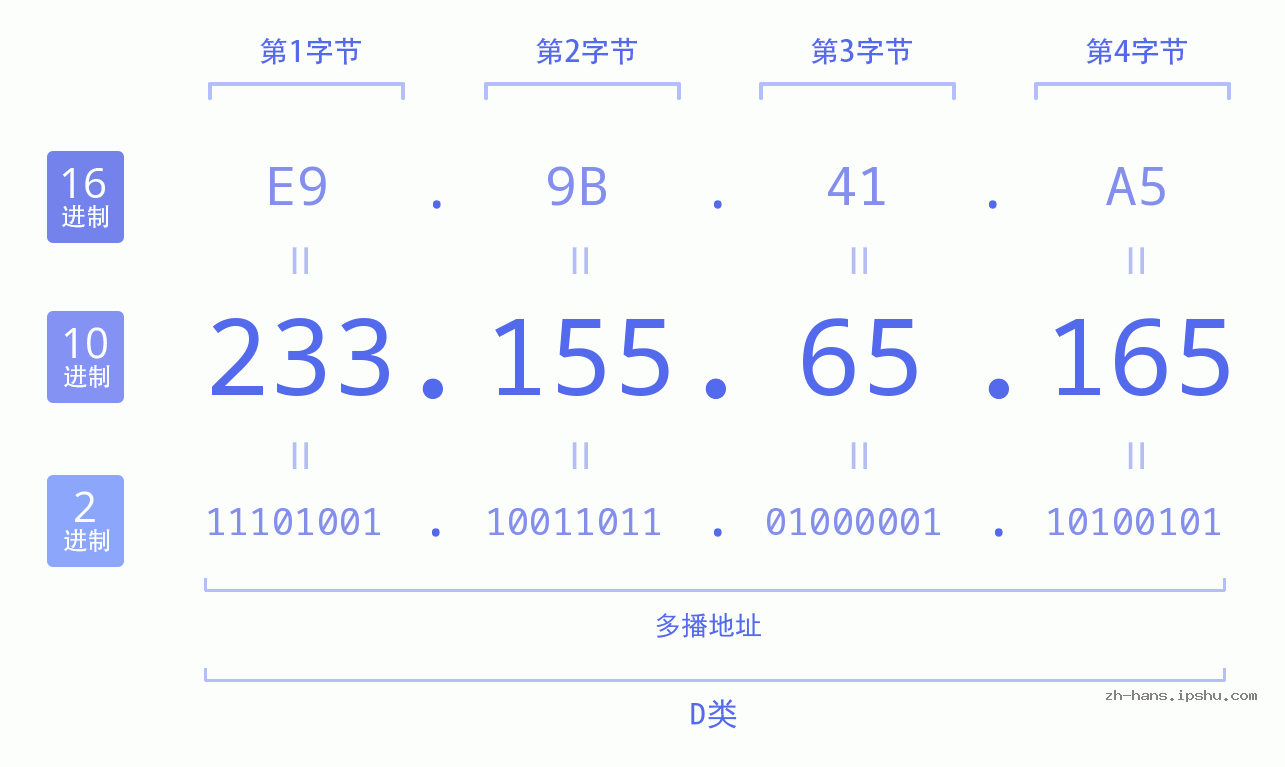IP地址:233.155.65.165 数据结构图 二进制 十进制 十六进制 IPv4: 233.155.65.165 网络类型 网络号 主机号